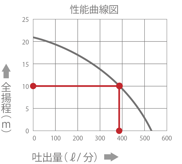 性能曲線図