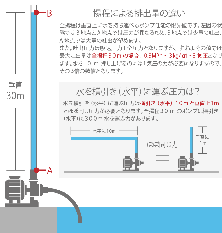 揚程による排出量の違い