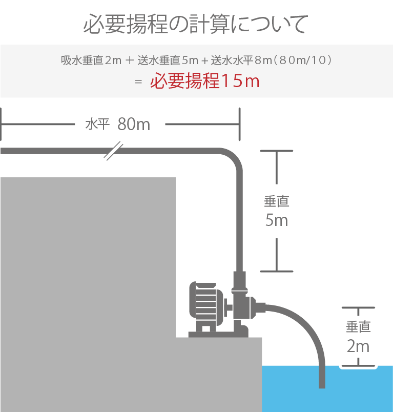 必要揚程の計算について