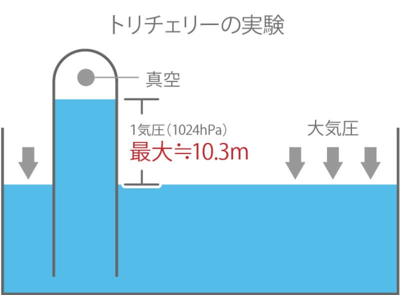 トリチェリーの実験図