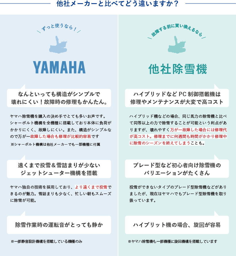 除雪機の選び方,YAMAHAの除雪機は1.構造がシンプルで壊れにくく、修理も簡単2.遠くへ雪を飛ばし、詰まりにくいｼﾞｪｯﾄｼｭｰﾀｰ構造3.運転音が静か