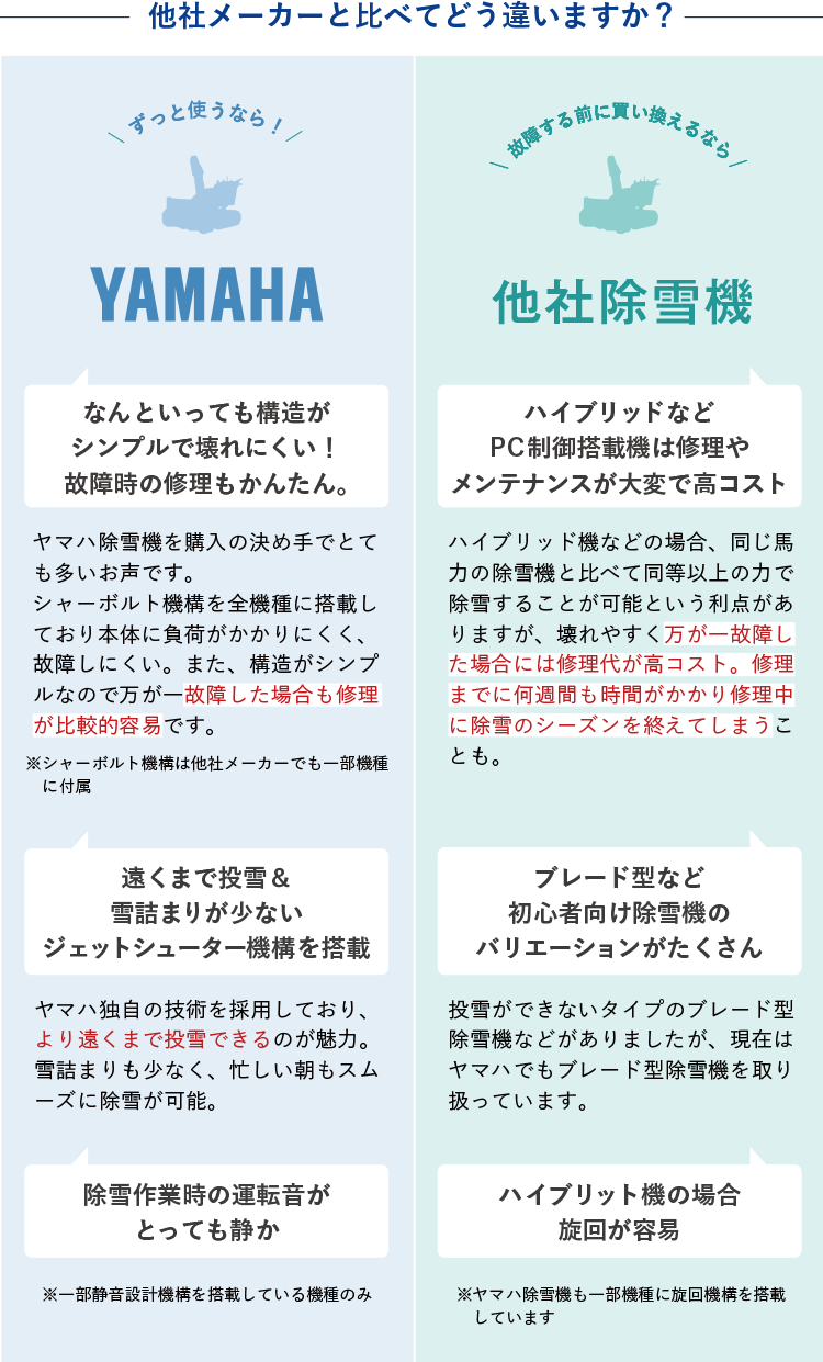 除雪機の選び方,YAMAHAの除雪機は1.構造がシンプルで壊れにくく、修理も簡単2.遠くへ雪を飛ばし、詰まりにくいｼﾞｪｯﾄｼｭｰﾀｰ構造3.運転音が静か