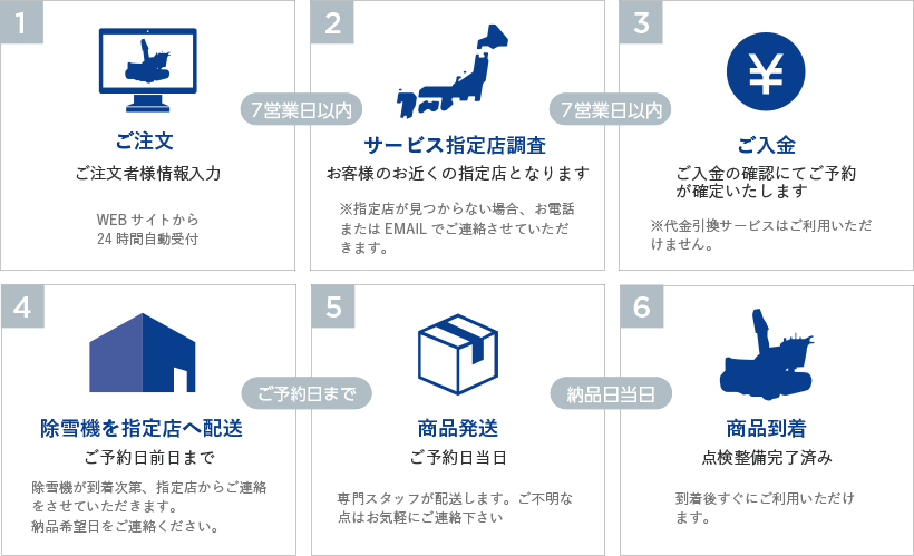 除雪機の選び方,お届けまでの流れ