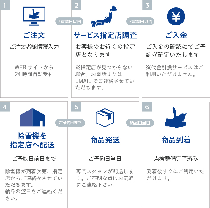 除雪機の選び方,お届けまでの流れ