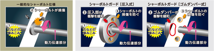 除雪機の選び方,除雪時の石や木片などの異物の噛みこみの衝撃を逃がし、シャーボルトにかかる負担をおさえることで動力伝達部分の損傷を防ぐシャーボトルガード圧入式とゴムダンパー式