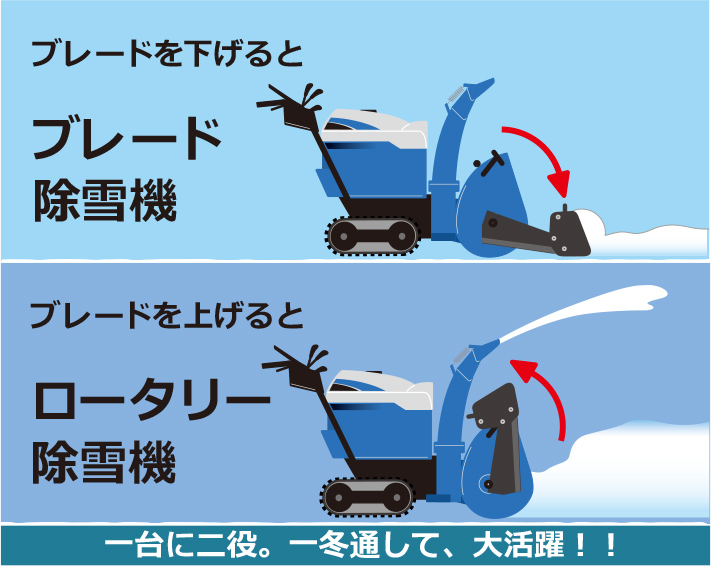 除雪機の選び方,ブレードを下げるとブレード除雪機/上げるとロータリー除雪機 1台2役一冬通して大活躍