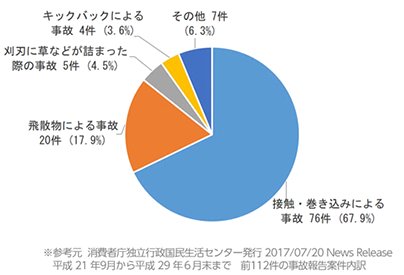 事故統計グラフ