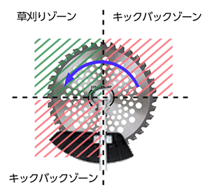 事故統計グラフ