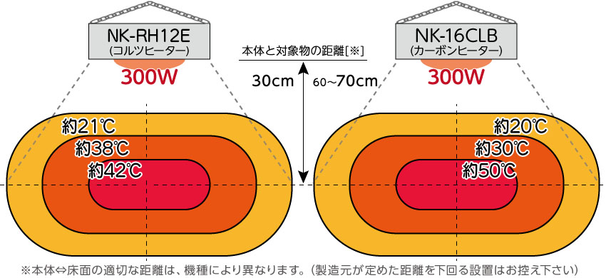 コルツヒーターNK-RH12EカーボンヒーターNK-16CLB温度比較距離 畜産用暖房 ペット用ヒーター 吊り下げ式 ペット用 子牛 子豚 爬虫類 カメ ヘビ 動物園 